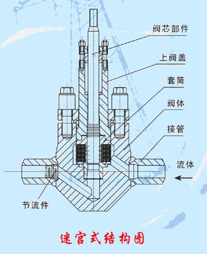 進口截止閥介質流向
